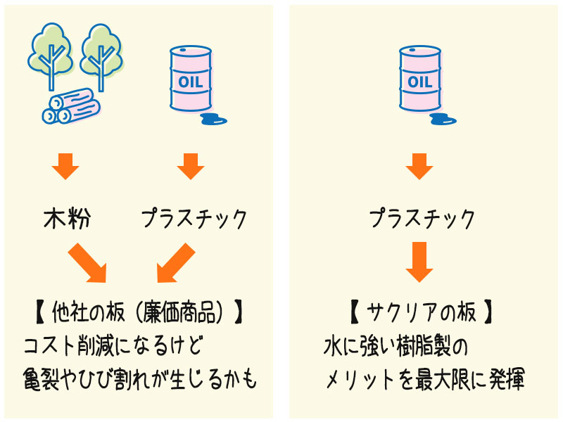 木粉は入っていません